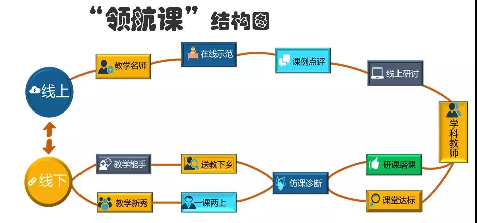 石泉县“教师领航课”线上线下混合式研训模式结构图.jpg