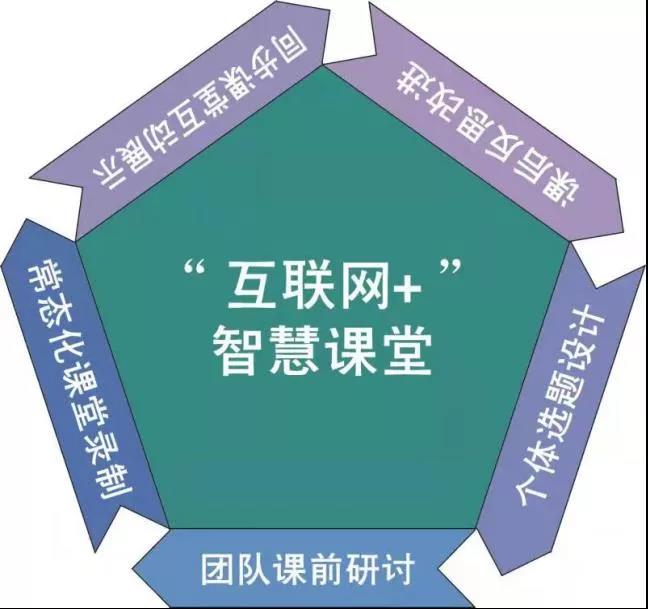 “互联网+教学”智慧课堂常态化应用模式.jpg