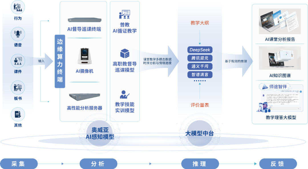 奥威亚AI教育模型整体架构.png 奥威亚AI教育模型整体架构.png