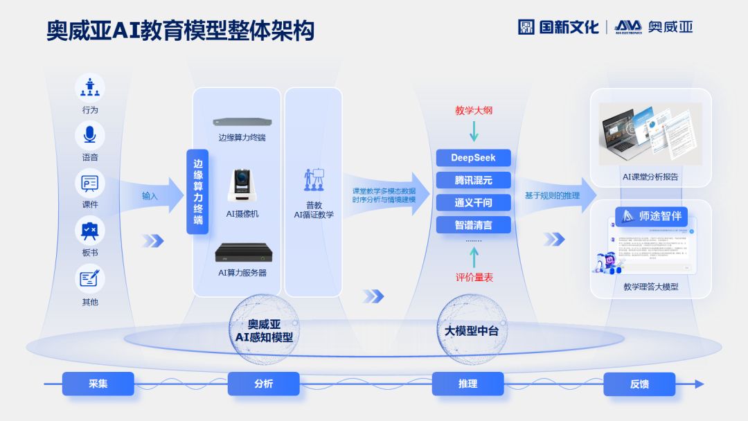 奥威亚课堂多模态循证分析模型架构.png 奥威亚课堂多模态循证分析模型架构.png