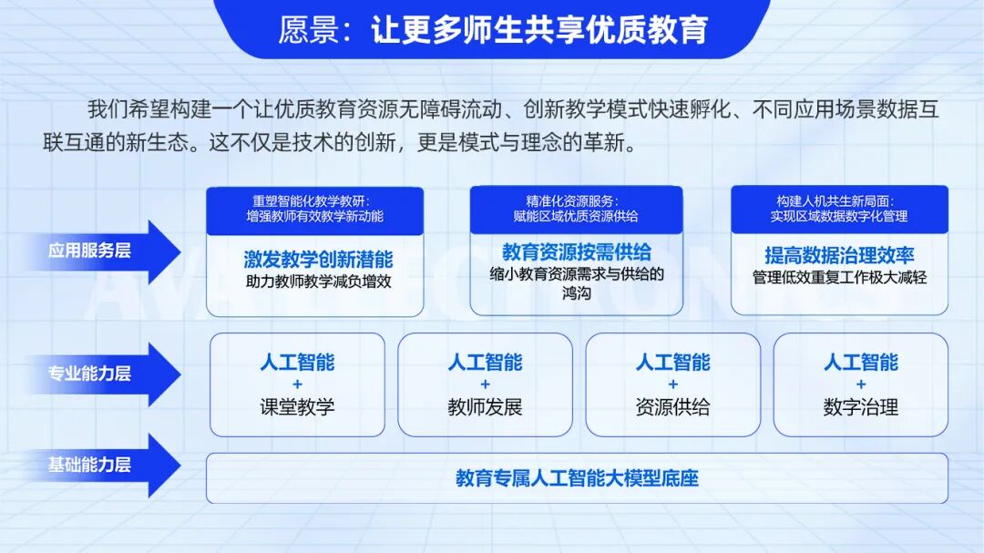 “音视频+AI”中台为数字基座.jpg “音视频+AI”中台为数字基座.jpg