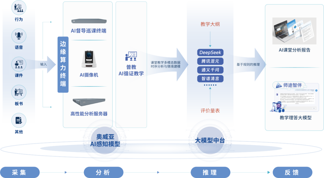 AI赋能职后教师循证教学.png AI赋能职后教师循证教学.png